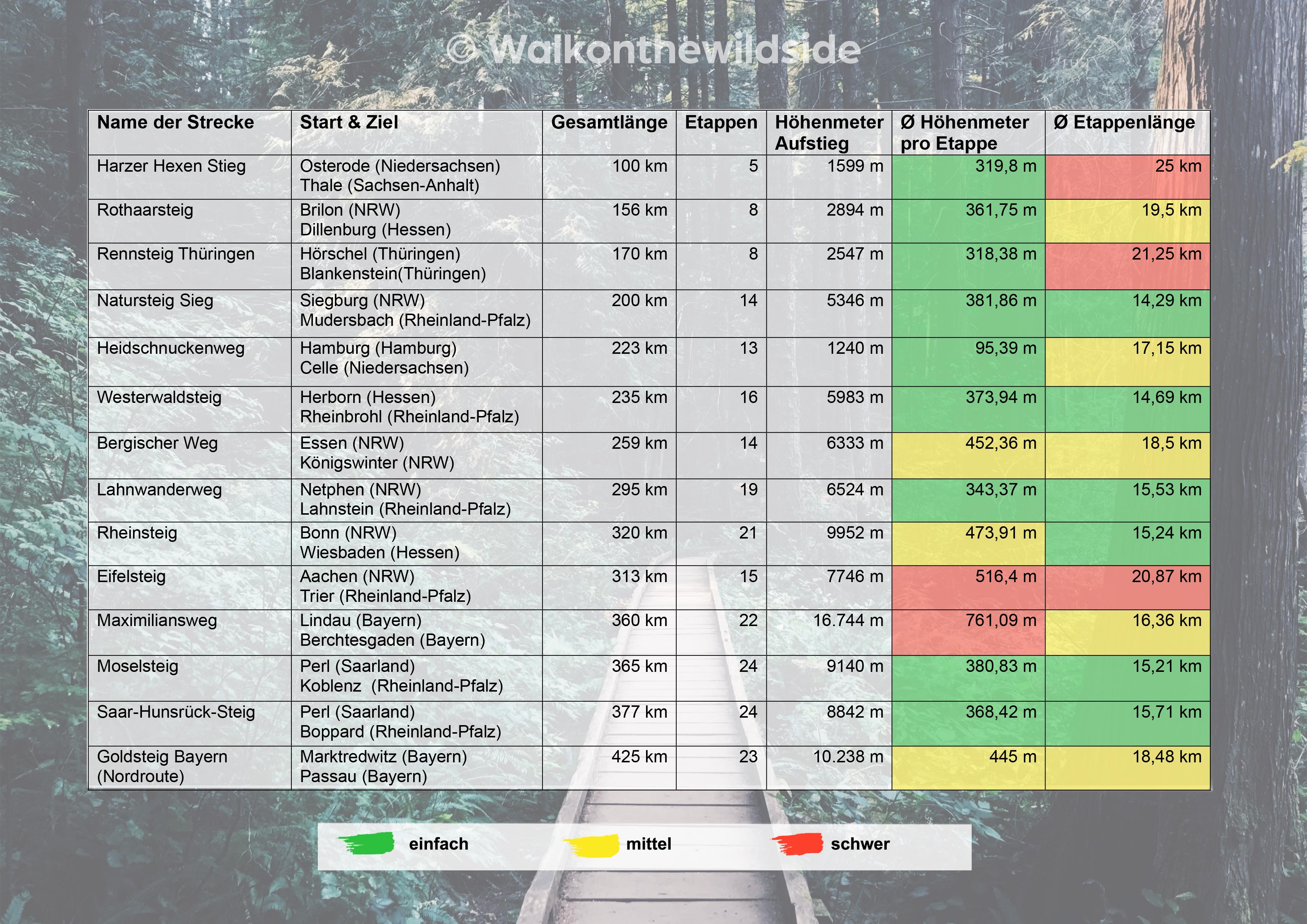 Ein Vergleich des Schwierigkeitsgrades einiger Wanderwege